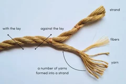 Detailed diagram of rope structure labeling fibers, yarn, strand, and lay directions.