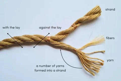 Detailed diagram of rope structure labeling fibers, yarn, strand, and lay directions.